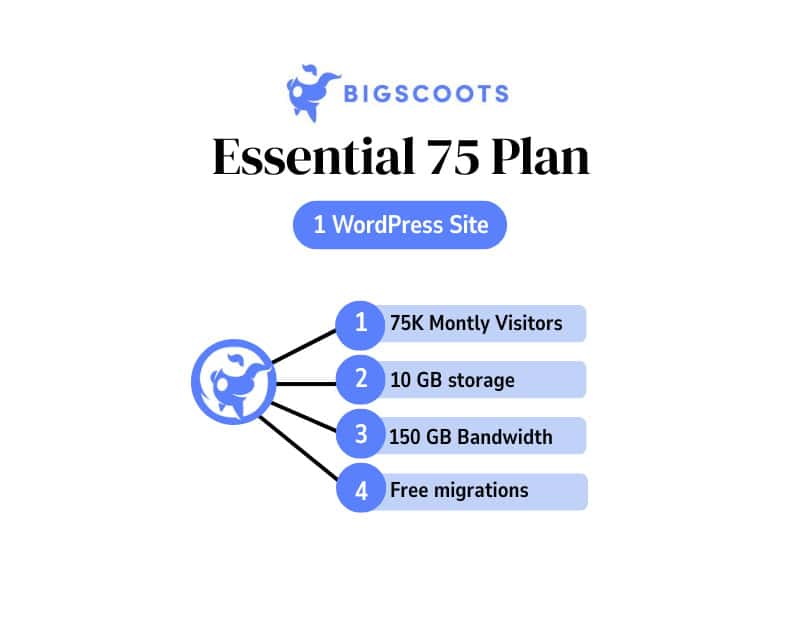 Canva design image for BigScoots Essential 75 Plan with free migrations, 150 GB bandwidth, 10 GB storage, and CDN included.