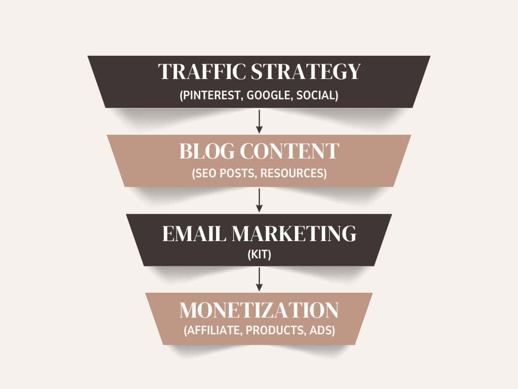Flowchart showing the blogging system from traffic strategy to blog content, email marketing, and monetization in a step-by-step cycle.