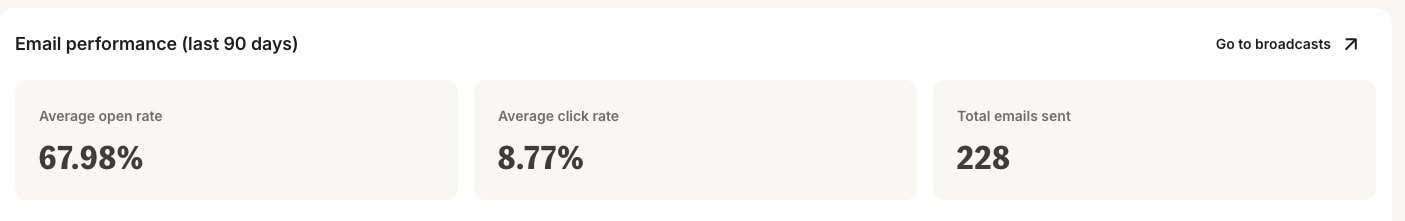 Kit email dashboard showing a 67%+ open rate over the past 90 days.